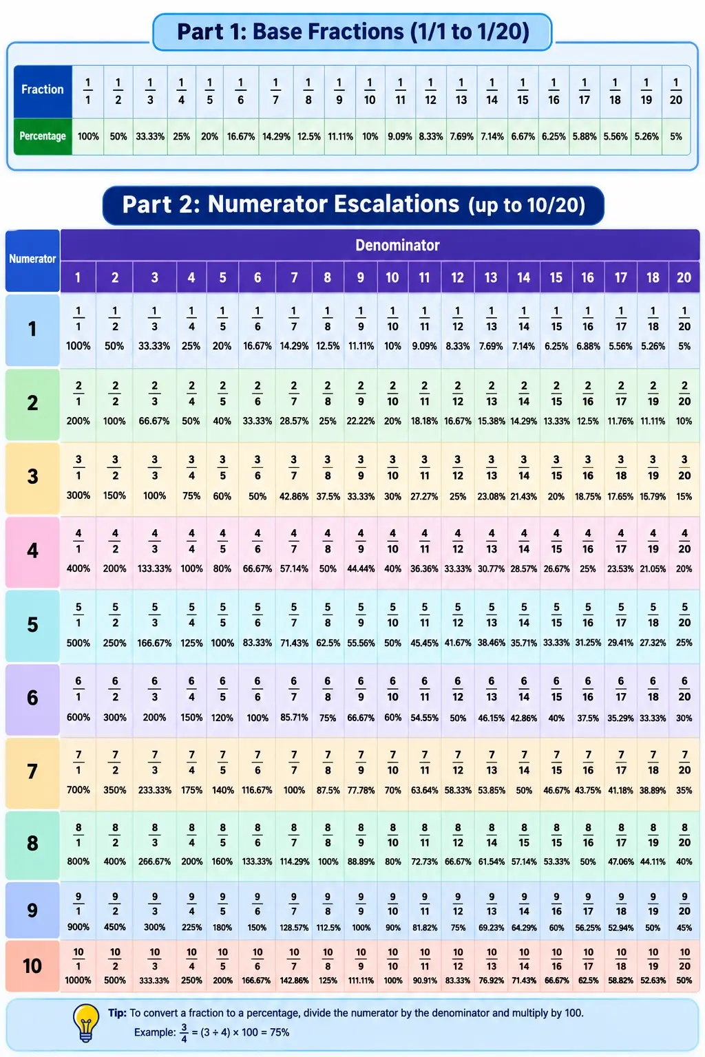 Fraction to Percentage Conversion Chart
